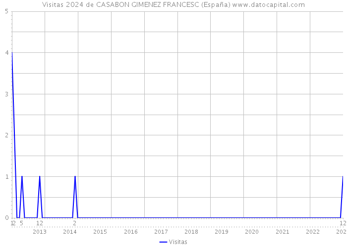 Visitas 2024 de CASABON GIMENEZ FRANCESC (España) 