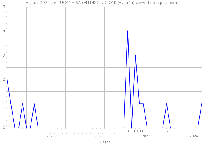 Visitas 2024 de TUCANA SA (EN DISOLUCION) (España) 