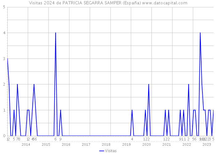 Visitas 2024 de PATRICIA SEGARRA SAMPER (España) 