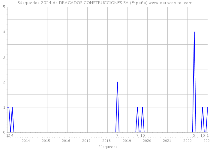 Búsquedas 2024 de DRAGADOS CONSTRUCCIONES SA (España) 