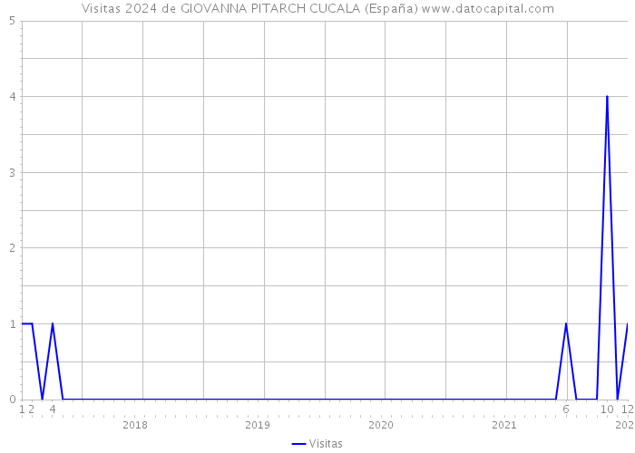 Visitas 2024 de GIOVANNA PITARCH CUCALA (España) 