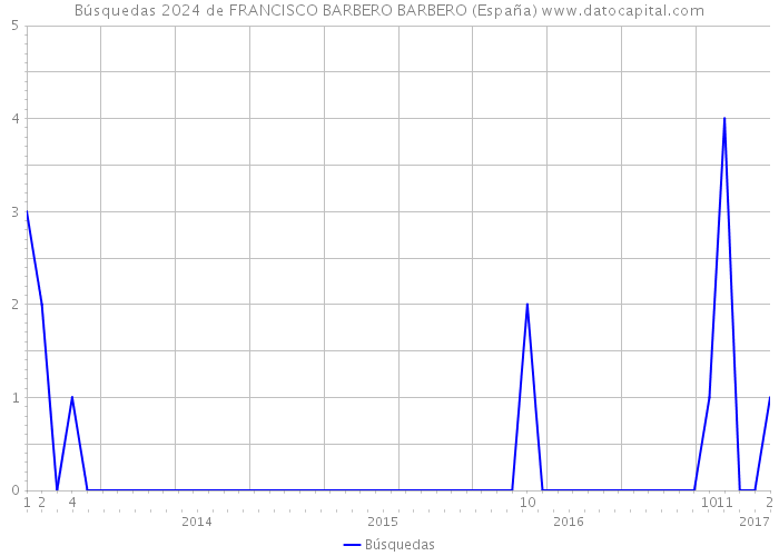 Búsquedas 2024 de FRANCISCO BARBERO BARBERO (España) 
