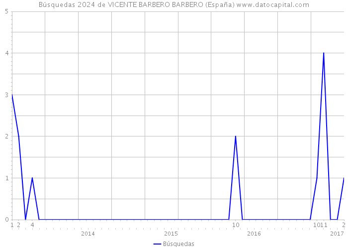 Búsquedas 2024 de VICENTE BARBERO BARBERO (España) 