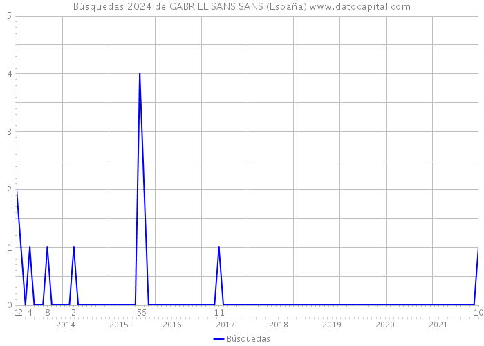 Búsquedas 2024 de GABRIEL SANS SANS (España) 