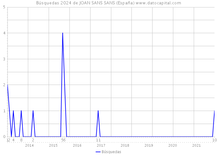 Búsquedas 2024 de JOAN SANS SANS (España) 