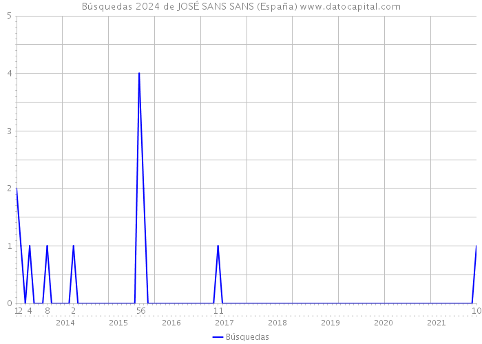 Búsquedas 2024 de JOSÉ SANS SANS (España) 
