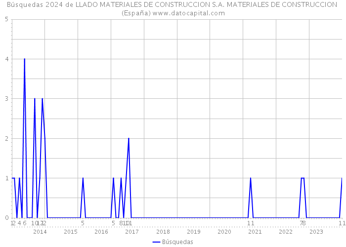 Búsquedas 2024 de LLADO MATERIALES DE CONSTRUCCION S.A. MATERIALES DE CONSTRUCCION (España) 