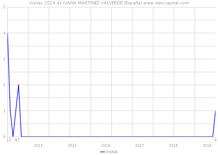 Visitas 2024 de IVANA MARTINEZ VALVERDE (España) 