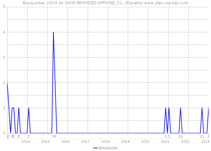 Búsquedas 2024 de SANS BRANDED APPAREL S.L. (España) 