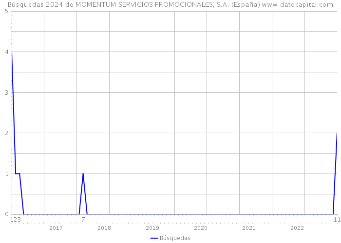 Búsquedas 2024 de MOMENTUM SERVICIOS PROMOCIONALES, S.A. (España) 