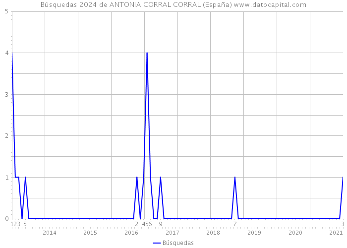 Búsquedas 2024 de ANTONIA CORRAL CORRAL (España) 