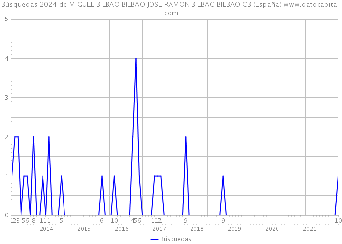 Búsquedas 2024 de MIGUEL BILBAO BILBAO JOSE RAMON BILBAO BILBAO CB (España) 