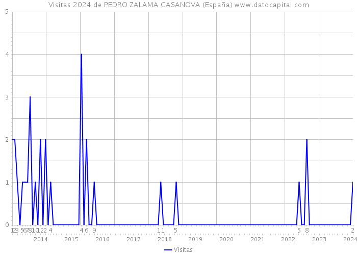 Visitas 2024 de PEDRO ZALAMA CASANOVA (España) 