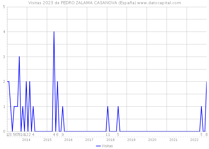 Visitas 2023 de PEDRO ZALAMA CASANOVA (España) 