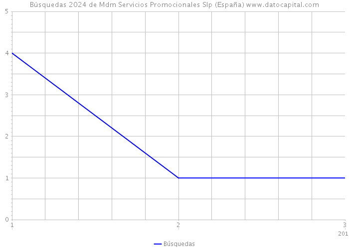 Búsquedas 2024 de Mdm Servicios Promocionales Slp (España) 