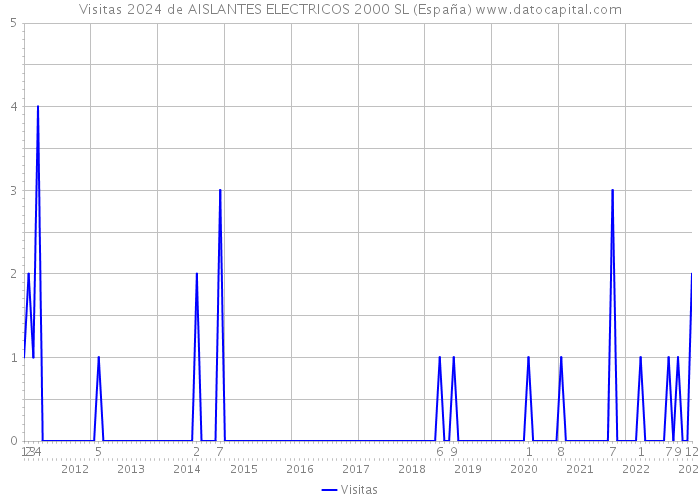 Visitas 2024 de AISLANTES ELECTRICOS 2000 SL (España) 