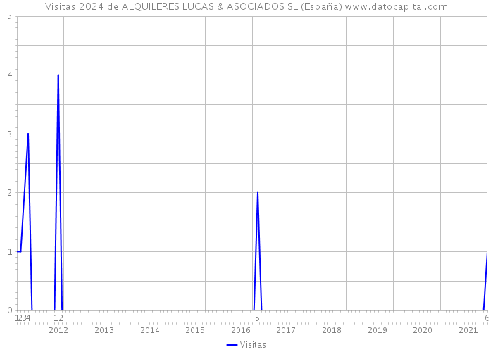 Visitas 2024 de ALQUILERES LUCAS & ASOCIADOS SL (España) 