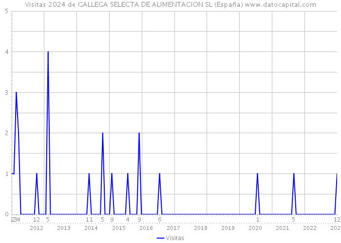 Visitas 2024 de GALLEGA SELECTA DE ALIMENTACION SL (España) 