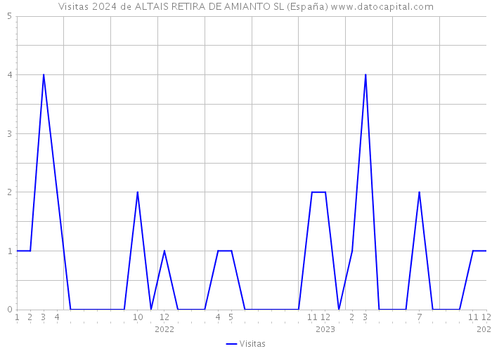 Visitas 2024 de ALTAIS RETIRA DE AMIANTO SL (España) 