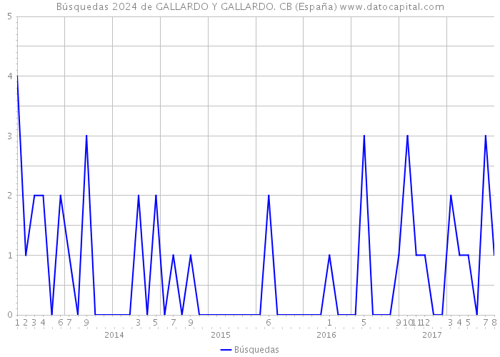 Búsquedas 2024 de GALLARDO Y GALLARDO. CB (España) 