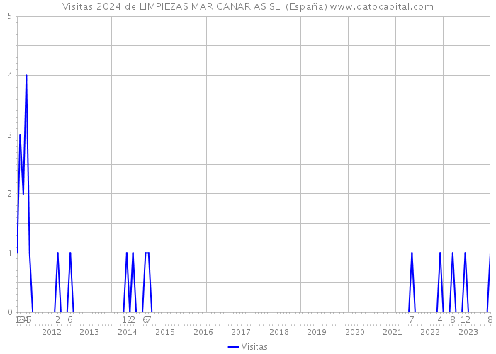 Visitas 2024 de LIMPIEZAS MAR CANARIAS SL. (España) 