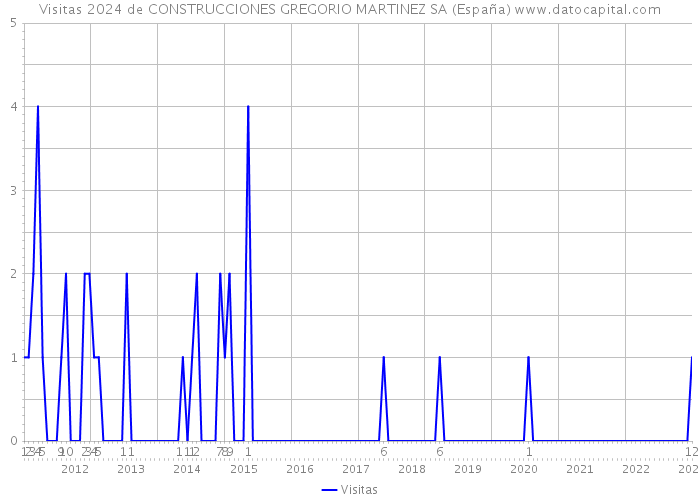 Visitas 2024 de CONSTRUCCIONES GREGORIO MARTINEZ SA (España) 