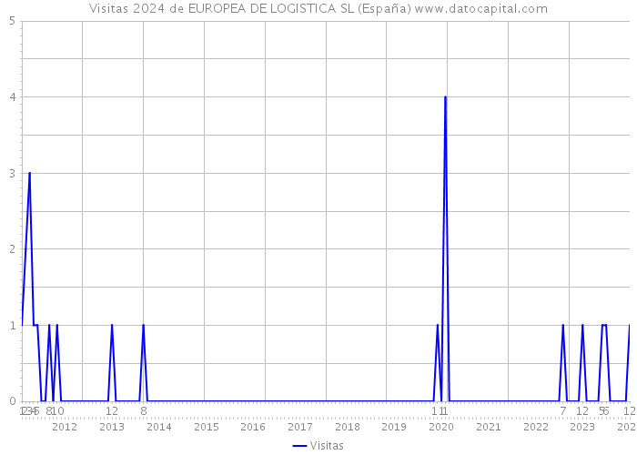 Visitas 2024 de EUROPEA DE LOGISTICA SL (España) 