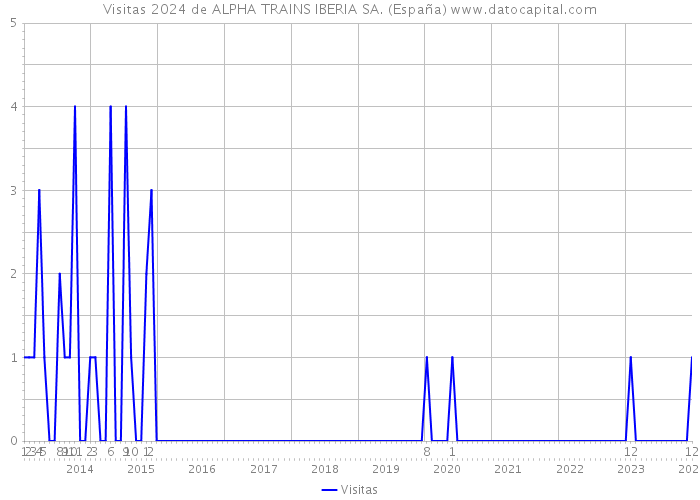 Visitas 2024 de ALPHA TRAINS IBERIA SA. (España) 