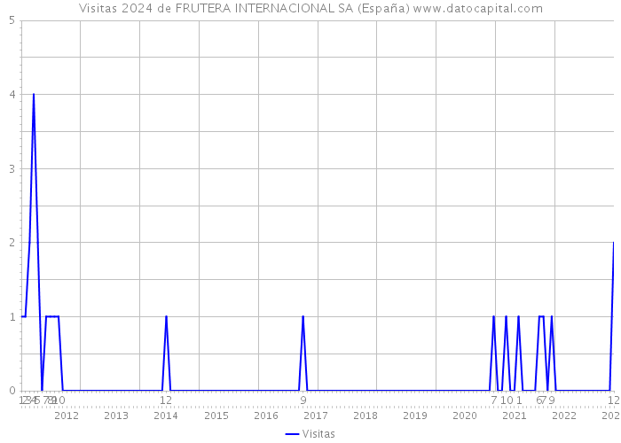 Visitas 2024 de FRUTERA INTERNACIONAL SA (España) 