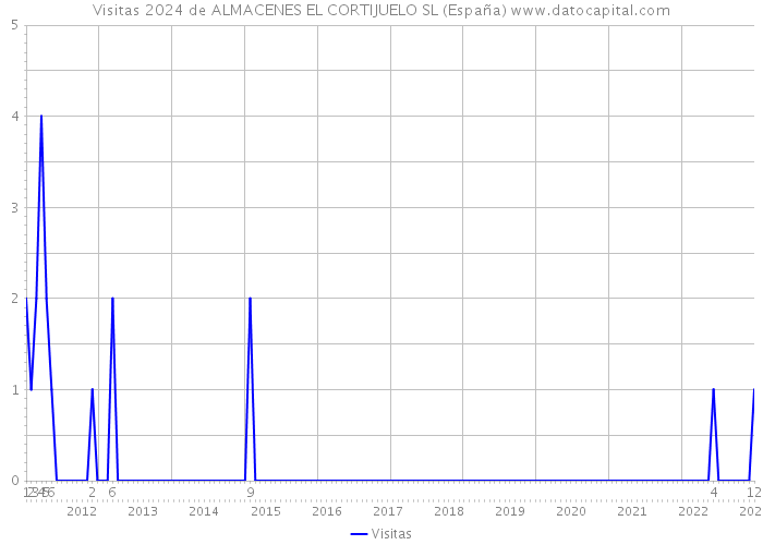 Visitas 2024 de ALMACENES EL CORTIJUELO SL (España) 