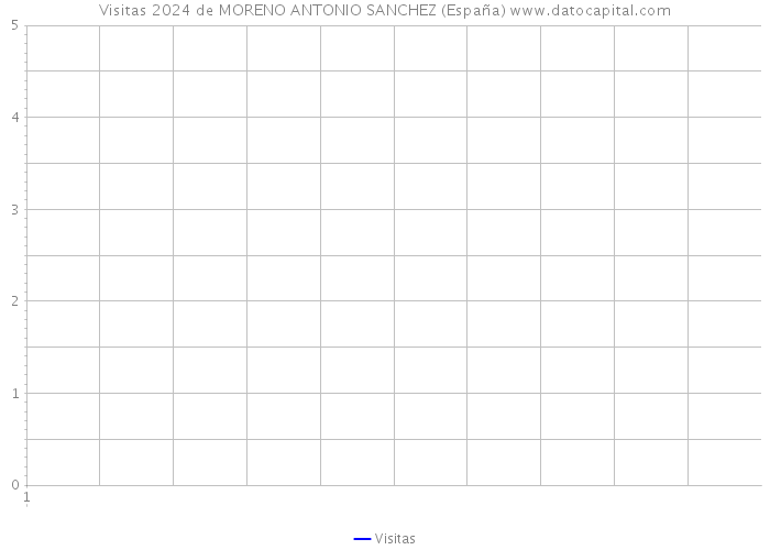 Visitas 2024 de MORENO ANTONIO SANCHEZ (España) 