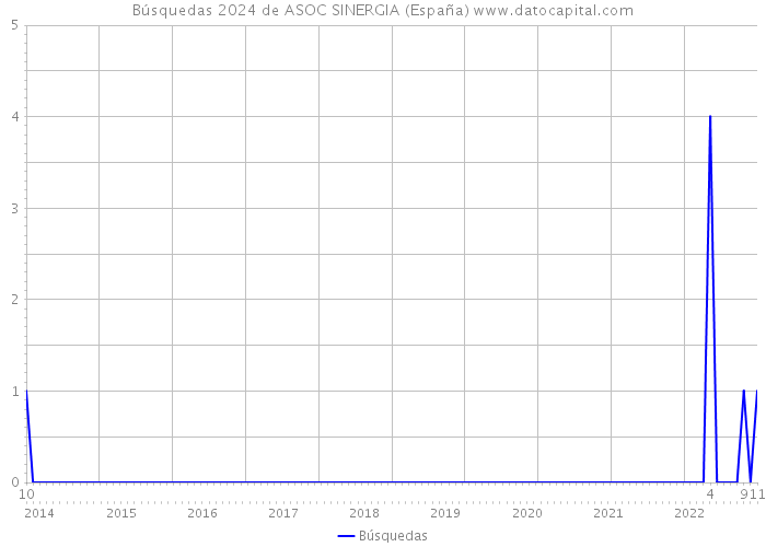 Búsquedas 2024 de ASOC SINERGIA (España) 