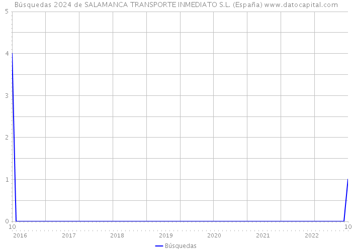 Búsquedas 2024 de SALAMANCA TRANSPORTE INMEDIATO S.L. (España) 