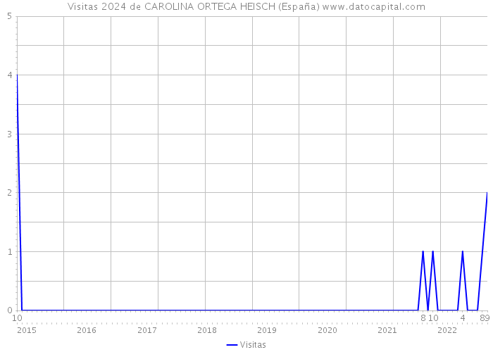 Visitas 2024 de CAROLINA ORTEGA HEISCH (España) 