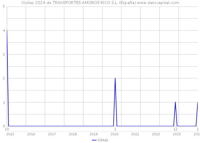 Visitas 2024 de TRANSPORTES AMOROS RICO S.L. (España) 