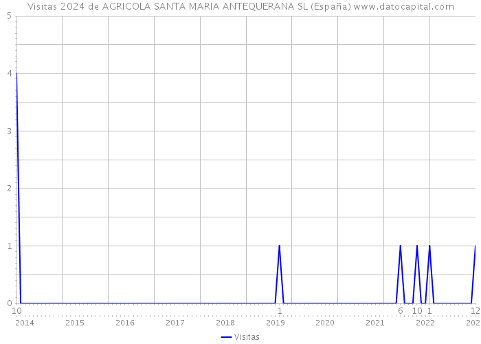 Visitas 2024 de AGRICOLA SANTA MARIA ANTEQUERANA SL (España) 