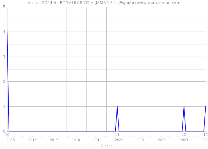 Visitas 2024 de FORMULARIOS ALJAMAR S.L. (España) 