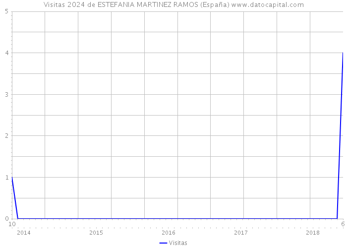 Visitas 2024 de ESTEFANIA MARTINEZ RAMOS (España) 