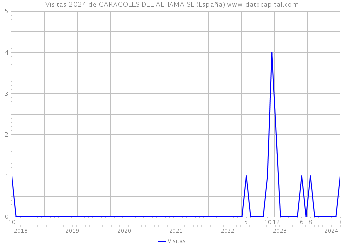 Visitas 2024 de CARACOLES DEL ALHAMA SL (España) 