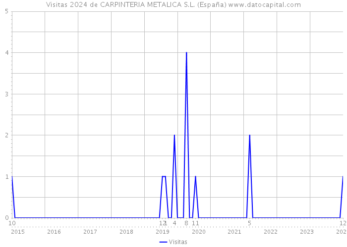 Visitas 2024 de CARPINTERIA METALICA S.L. (España) 