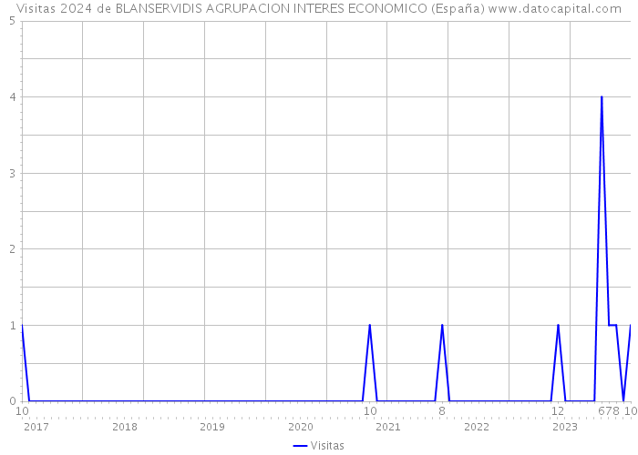 Visitas 2024 de BLANSERVIDIS AGRUPACION INTERES ECONOMICO (España) 
