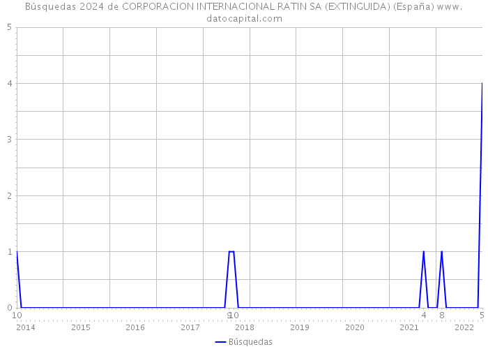 Búsquedas 2024 de CORPORACION INTERNACIONAL RATIN SA (EXTINGUIDA) (España) 