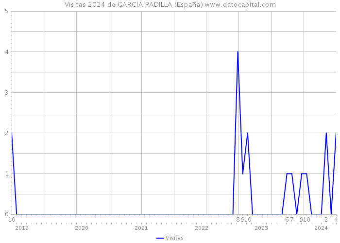 Visitas 2024 de GARCIA PADILLA (España) 