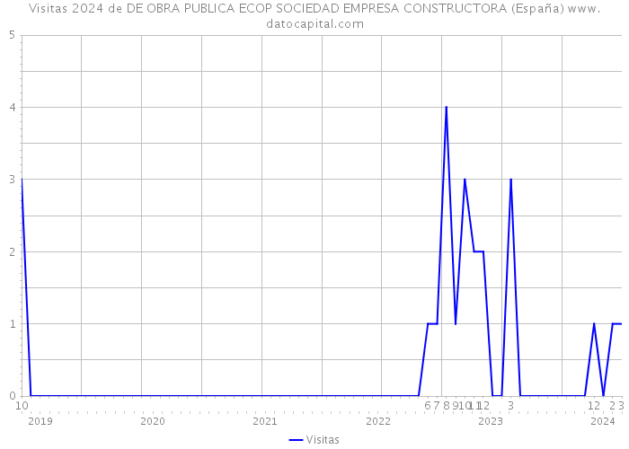 Visitas 2024 de DE OBRA PUBLICA ECOP SOCIEDAD EMPRESA CONSTRUCTORA (España) 