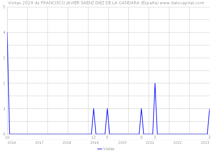 Visitas 2024 de FRANCISCO JAVIER SAENZ DIEZ DE LA GANDARA (España) 