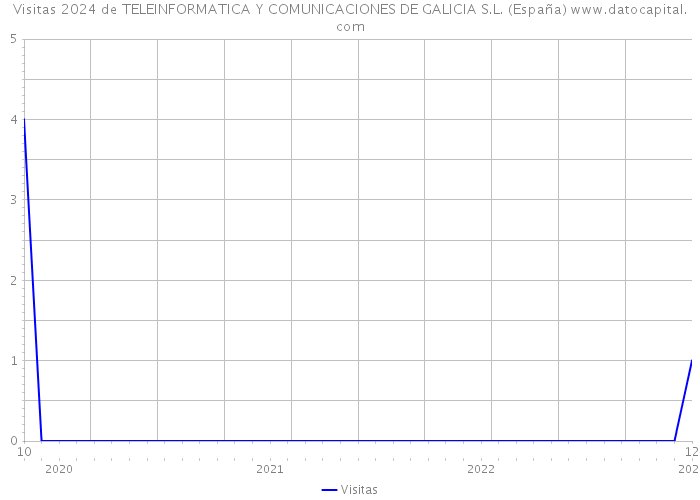 Visitas 2024 de TELEINFORMATICA Y COMUNICACIONES DE GALICIA S.L. (España) 