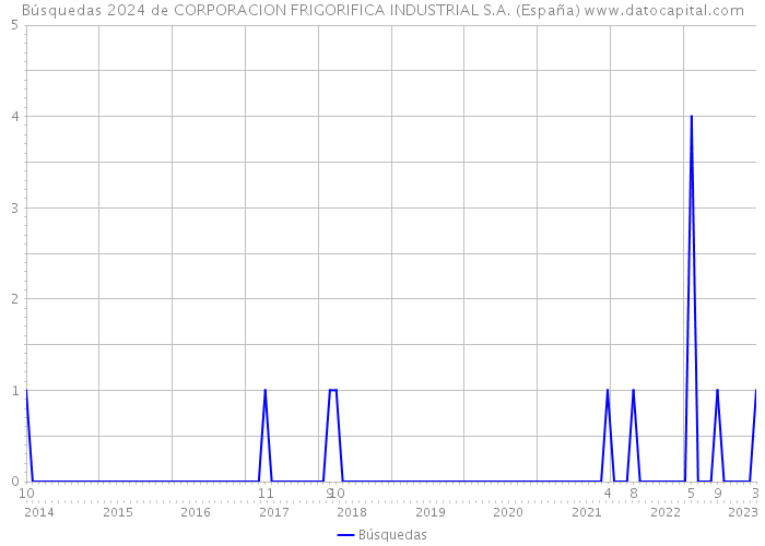 Búsquedas 2024 de CORPORACION FRIGORIFICA INDUSTRIAL S.A. (España) 