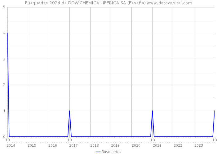 Búsquedas 2024 de DOW CHEMICAL IBERICA SA (España) 