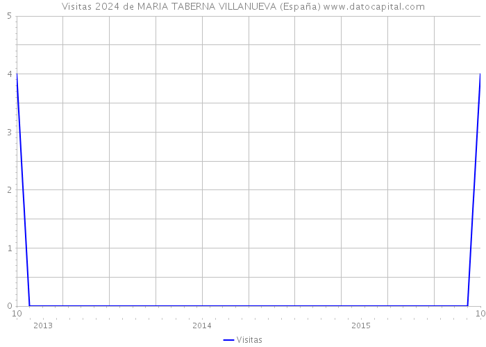 Visitas 2024 de MARIA TABERNA VILLANUEVA (España) 