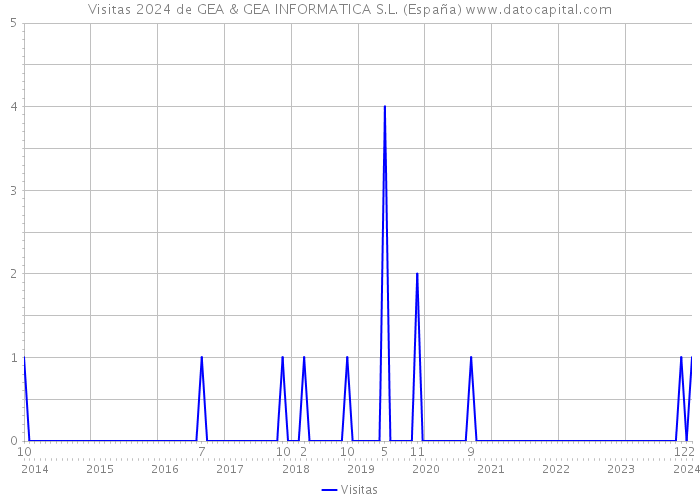 Visitas 2024 de GEA & GEA INFORMATICA S.L. (España) 